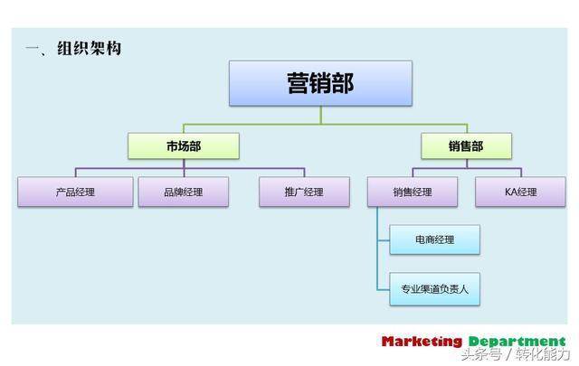 創(chuàng)新企業(yè)營銷部全面規(guī)劃方案